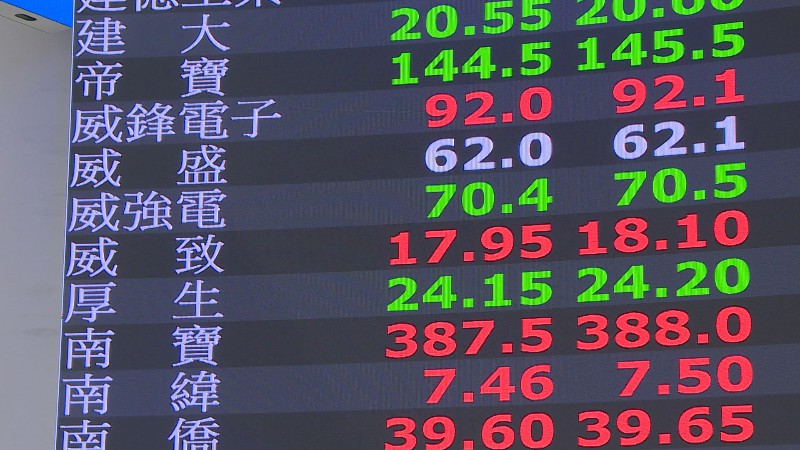 盤中24570新高 台股創高後震盪337點收小跌 台股跌3點收24233點 月線連四紅上漲690點。記者林秋強／攝影。