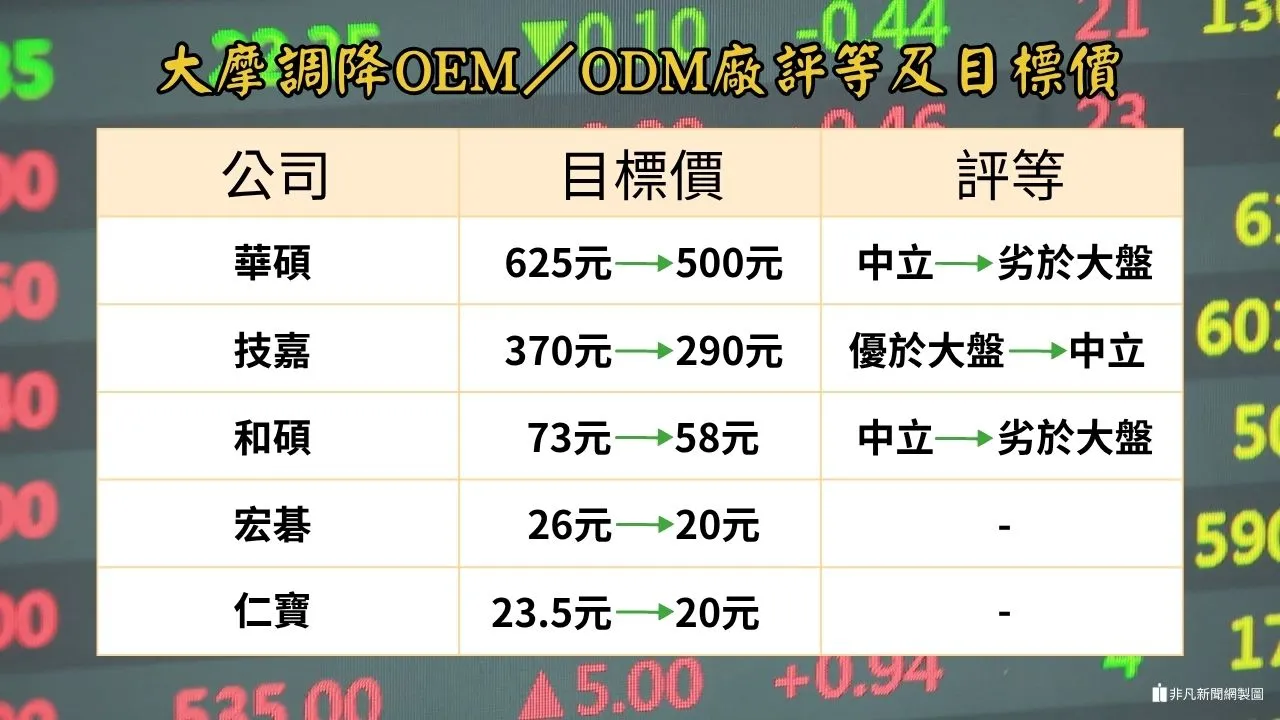 記憶體迎來漲價潮，摩根士丹利（大摩）示警，大舉調降相關台廠評等。（圖／非凡新聞網製圖）