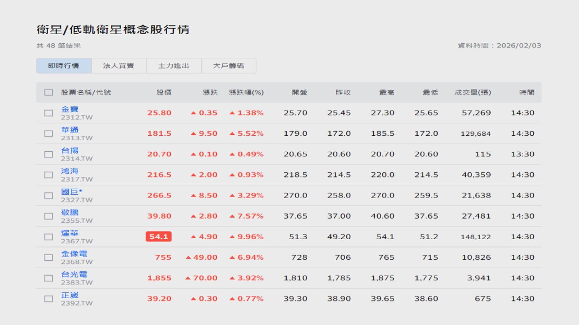 SpaceX併xAI衛星衝天! 昇達科天價 燿華亮燈