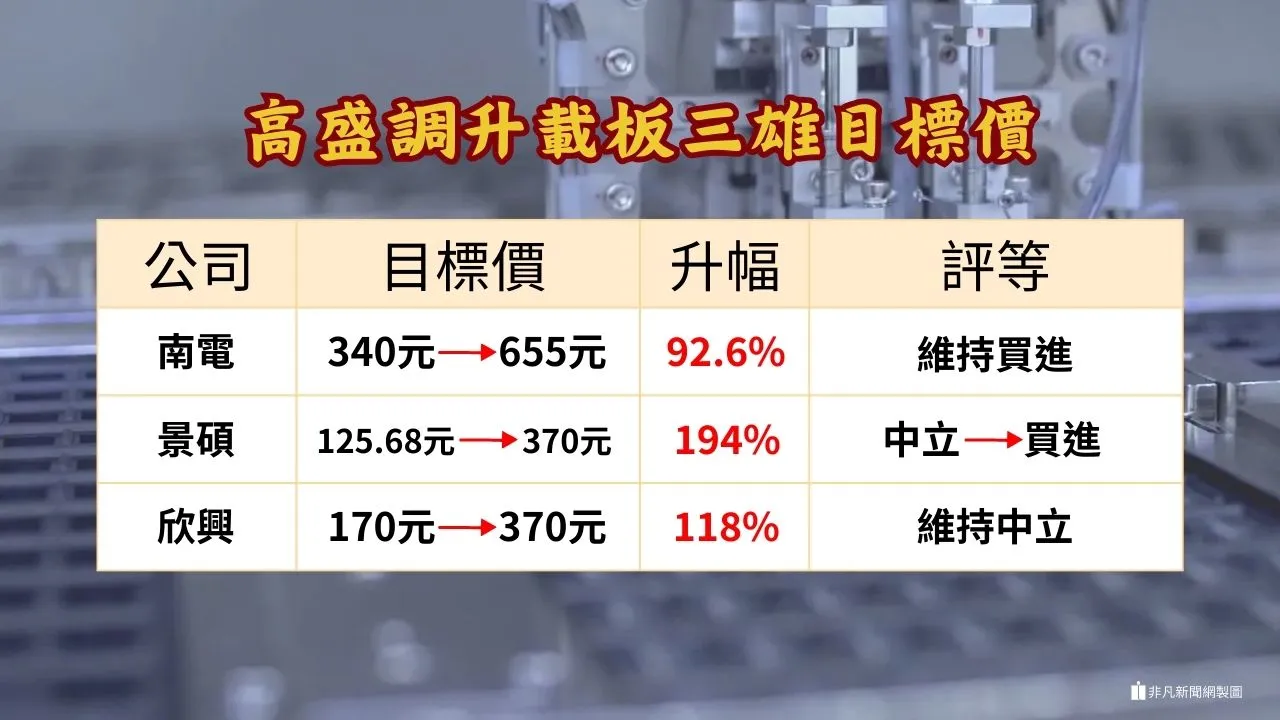 看好產業前景，高盛同步大調ABF三雄目標價。（非凡新聞網製圖）