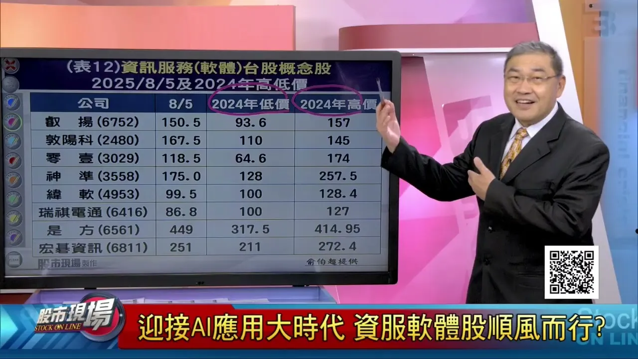 卡位輝達.邁威爾.Palantir財報 AI概念股掌握先機!資服軟體股.CPO.網通.晶片股領風騷 誰有基之漲?誰有遺珠之憾?